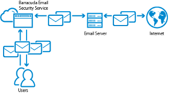 email servers working
